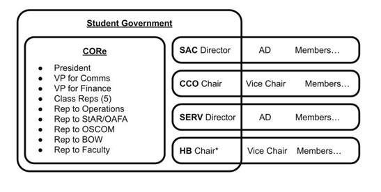 A diagram showing the structure of Olin student government.