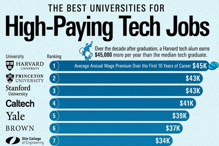 Olin is in the Top Ten Best Universities for High Paying Tech Jobs After Graduation
