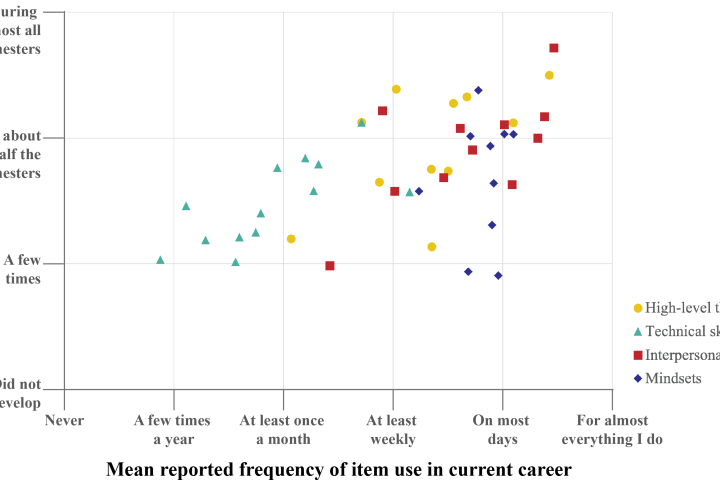 Chart with Data Points on Evaluating Olin's Alumni Outcomes Research Project