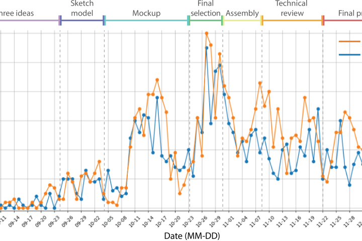 Line chart depicting research results