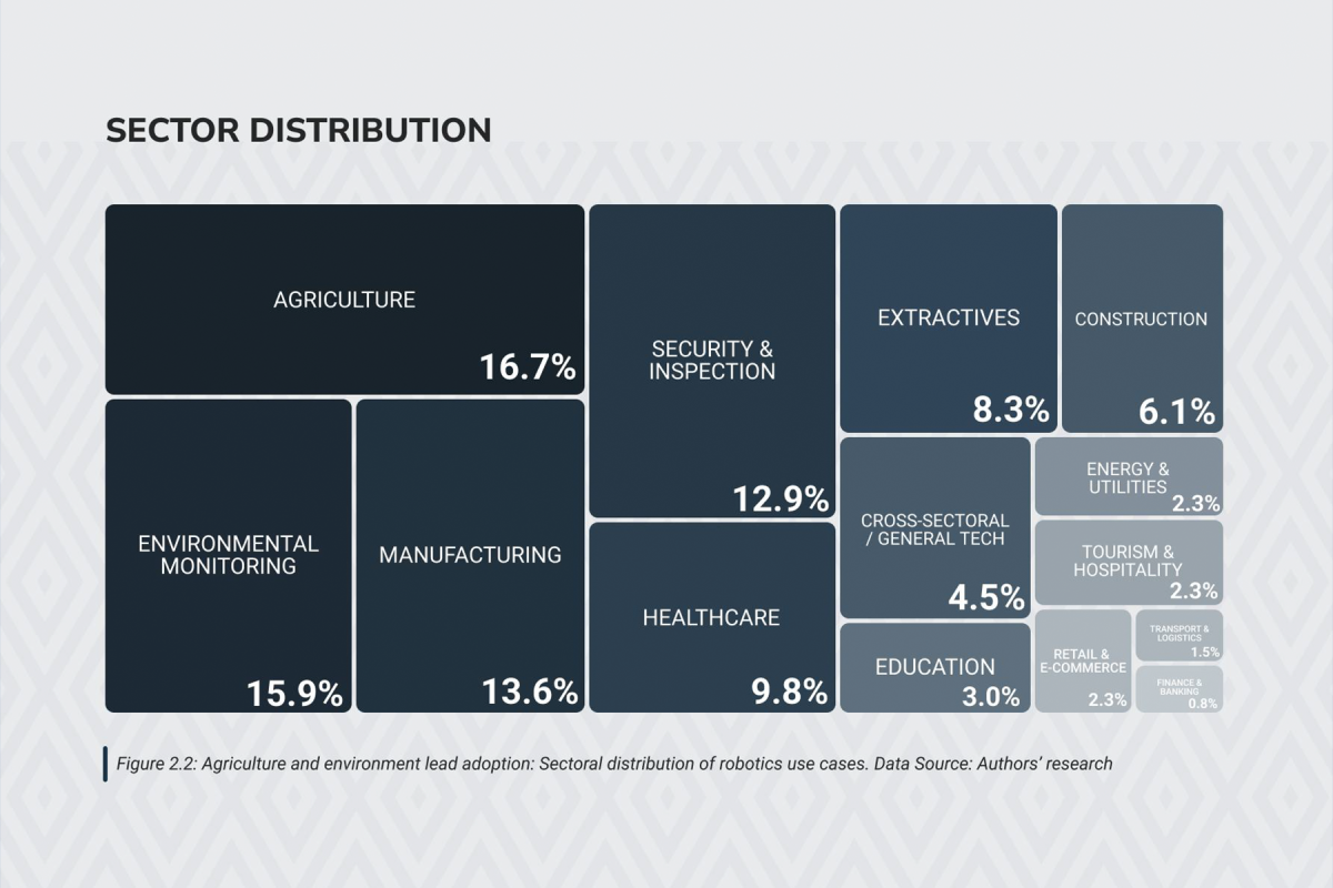 Graphic showing the sector distribution of robotics technology in Africa