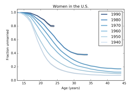 A photo of a graph that shows Women in the US have been marrying later for several generations