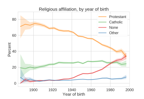 A chart showing the religious affiliations of people according to their birth year