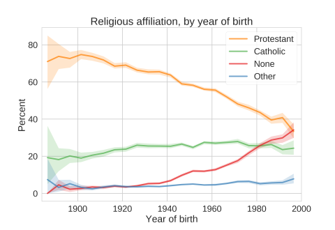 A bayesian stats chart that plots plot religious affiliation by decade of birth A chart showing the religious affiliations of people according to their birth year
